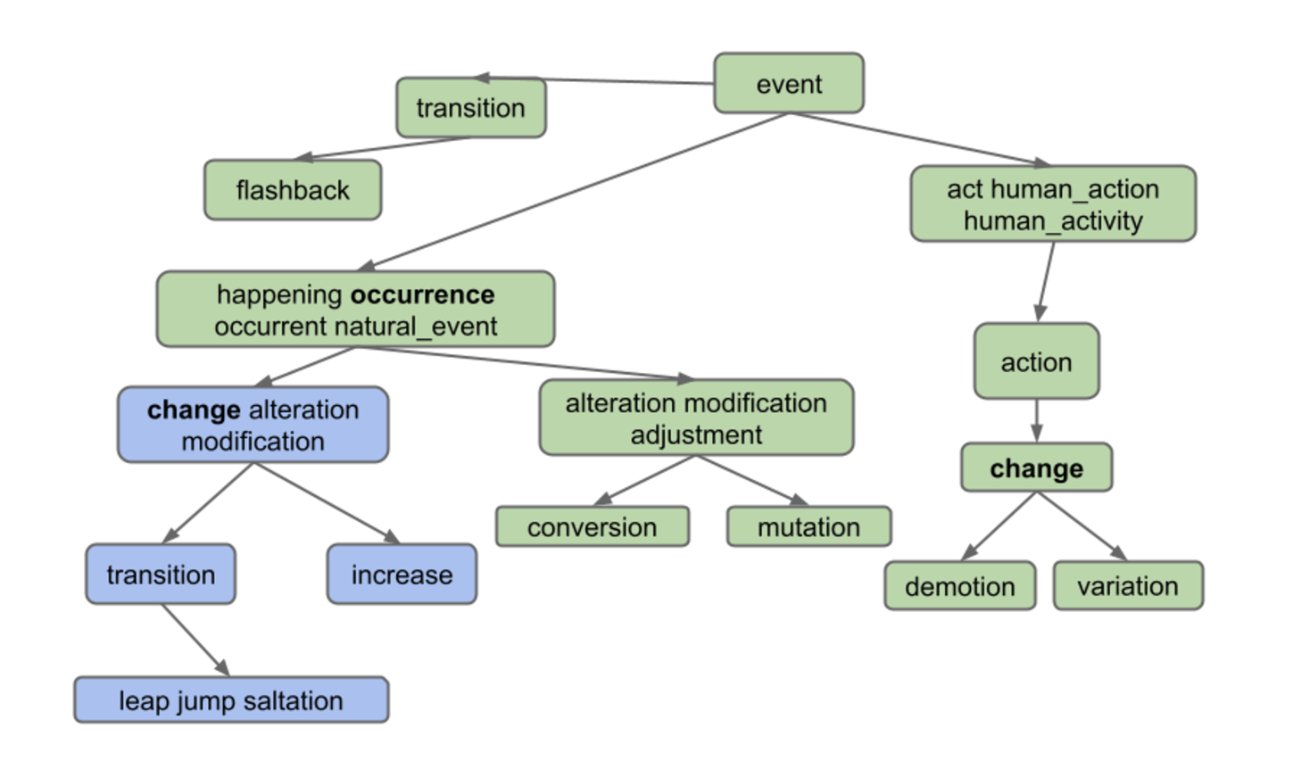 Visualization of WordNet relationships